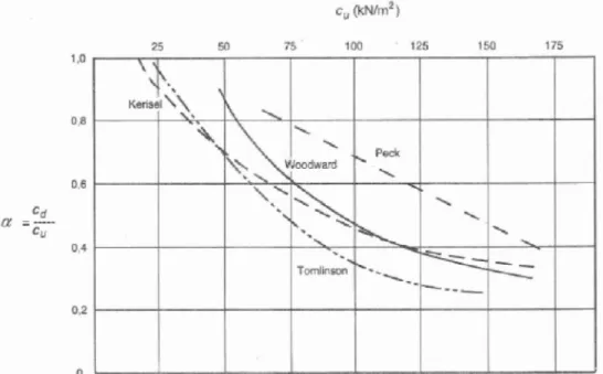 Gambar 2.5   Faktor adhesi untuk tiang pancang dalam tanah lempung (Mc  Clelland, 1974 dalam Setiawan, 2015) 