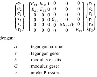 Gambar 2.9  Model elemen Shell (Gibson, 1980 dalam Setiawan, 2015) 
