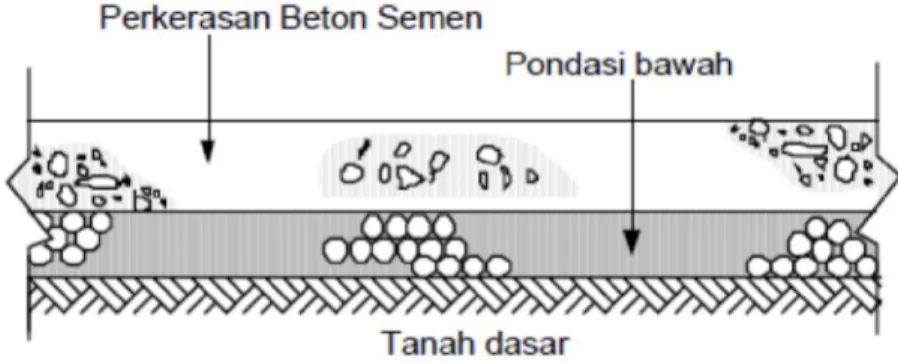 Gambar 2.1 Susunan lapisan perkerasan kaku (Departemen  Permukiman dan Prasarana Wilayah, 2003) 