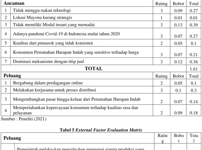 Tabel 5 External Factor Evaluation Matrix 