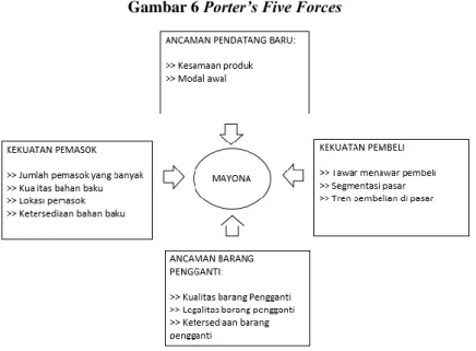 Gambar 6 Porter’s Five Forces