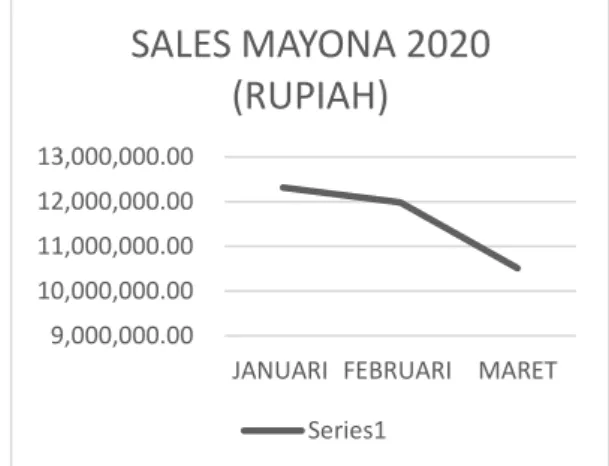 Gambar 1 Grafik pendapatan Mayona Tahun  2019 