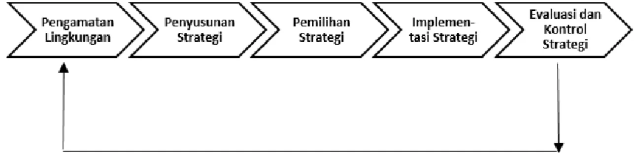 Gambar 3 Tahapan Perencanaan Strategi 
