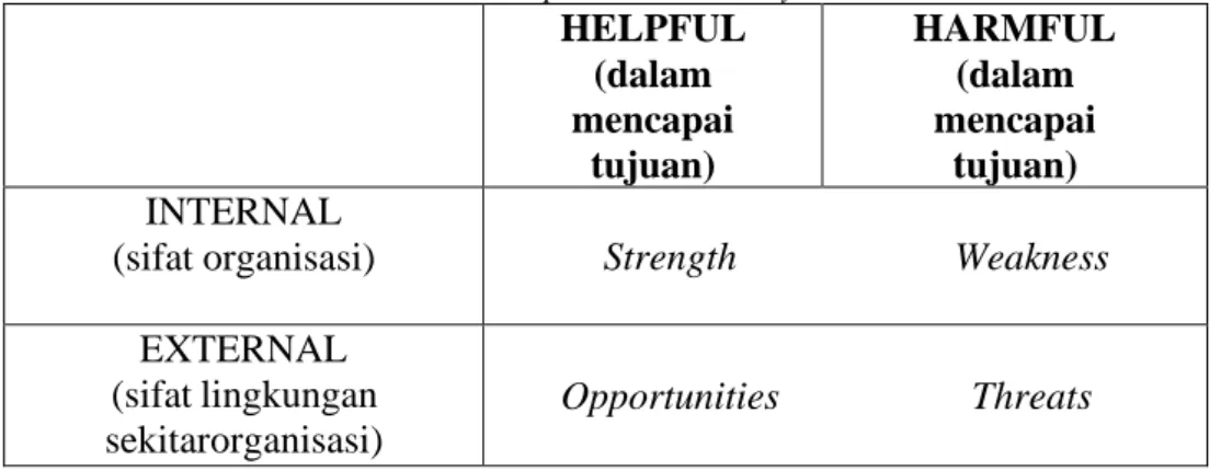 Tabel 1 Template SWOT Analysis 