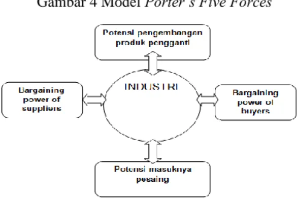 Gambar 4 Model Porter’s Five Forces 