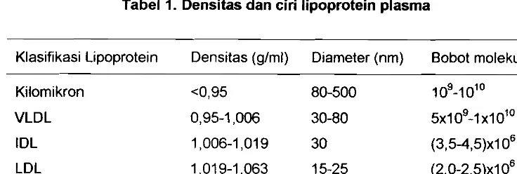 Tabel 1. Densitas dan ciri lipoprotein plasma 
