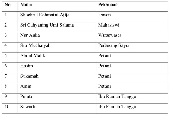 Tabel 2. Domisili Kabupaten/Kota Mojokerto 