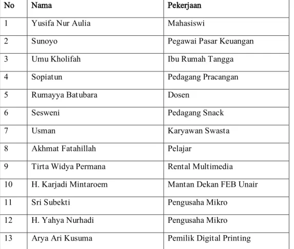 Tabel 3. Domisili Kota Surabaya 