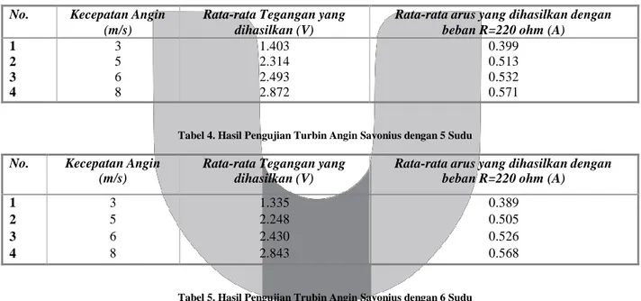 Tabel 2. Hasil Pengujian Turbin Angin Savonius dengan 3 Sudu 