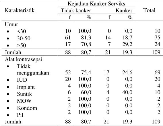 Tabel 4.Tabulasi silang antara subyek penelitian dengan kejadian kanker   serviks di RSUP Dr Soeradji Tirtonegoro Klaten Tahun 2013