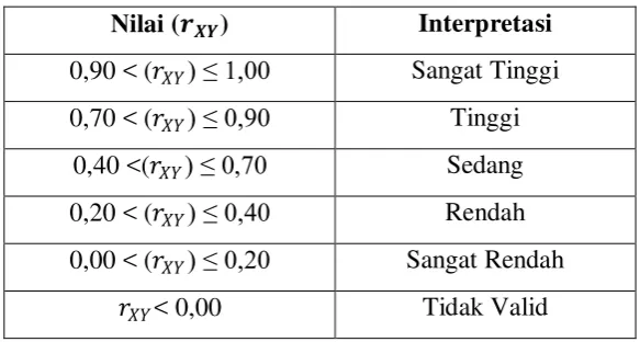 Tabel Klasifikasi Interpretasi Koefisien Validitas 