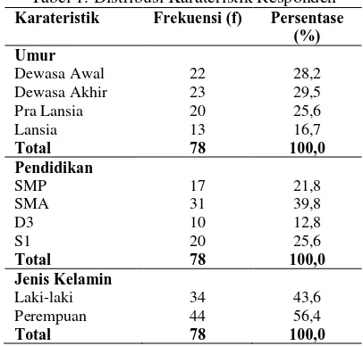 Tabel 1. Distribusi Karateristik Responden  Karateristik 