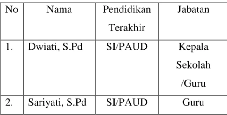 Tabel 4.1 Daftar Nama Pendidik KB Aisyiyah Puton 