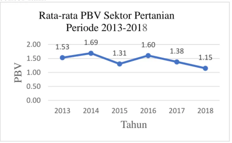 Gambar 1.1. Rata-Rata Price to Book Value Pada Sektor Pertanian Yang Tercatat  Di Bursa Efek Indonesia Periode 2013-2018 