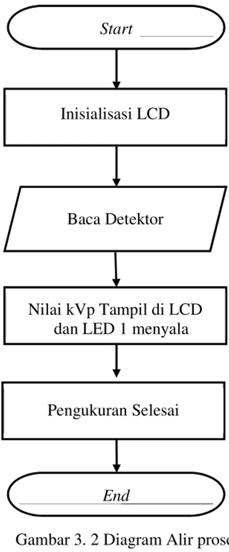 Diagram blok sistem dapat dilihat pada Gambar 3.1. 