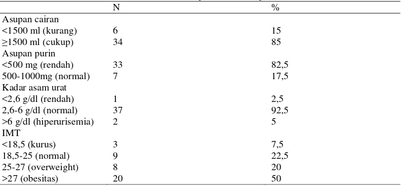 Tabel 1. Distribusi frekuensi kadar asam urat, asupan cairan dan purin 