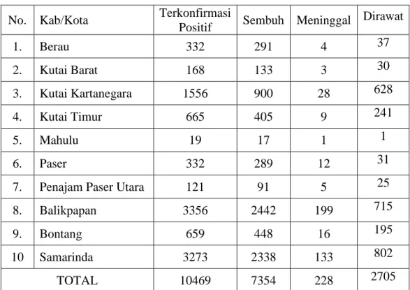 Tabel 1.1 Laporan Data Tabel Penularan COVID-19 Provinsi Kalimantan Timur  11 Oktober 2020