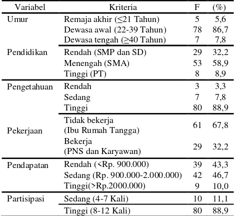 Tabel 1 Karakteristik responden berdasarkan umur, pendidikan, pengetahuan, pekerjaan, pendapatan keluarga dan partisipasi ibu di posyandu (n=90) 