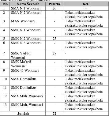 Tabel 2. Rincian Subjek Penelitian 