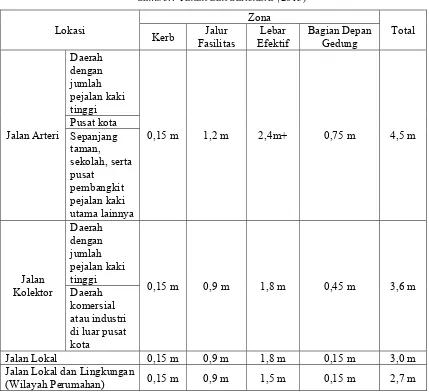 Tabel 2.1. Pedoman Lebar Jalur Pejalan Kaki di Perkotaan 