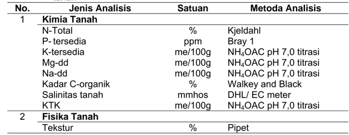 Tabel 1. Parameter, metode dan alat yang digunakan dalam analisis kualitas  tanah