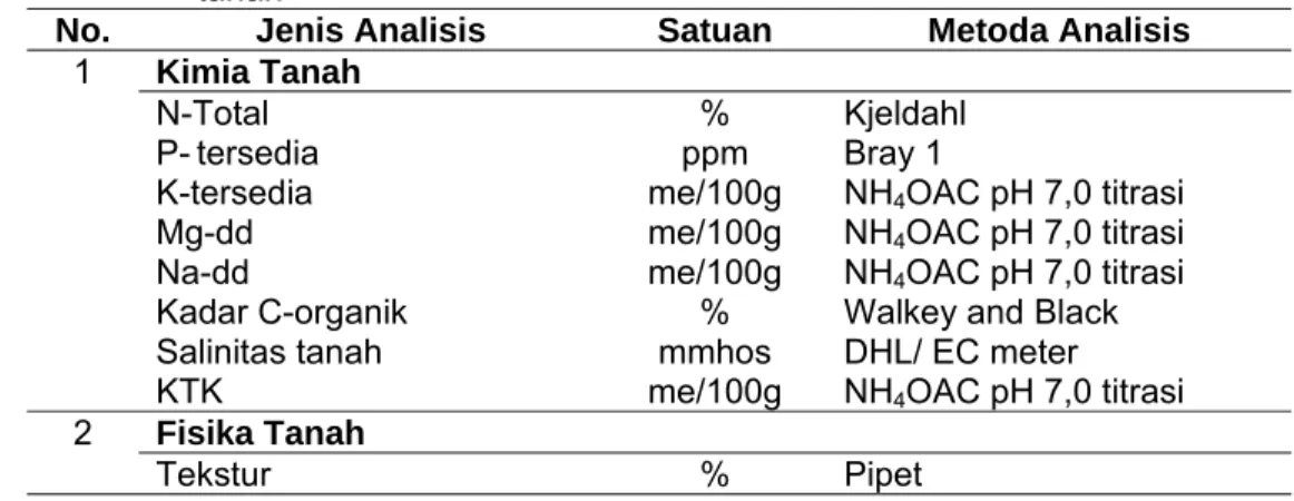 Tabel 1. Parameter, metode dan alat yang digunakan dalam analisis kualitas  tanah