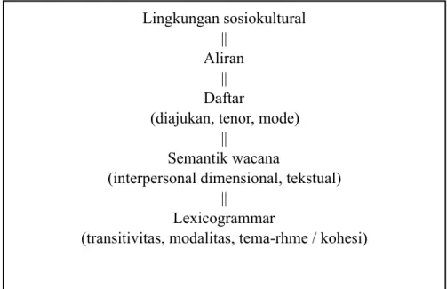 Gambar 6.1 Hubungan genre dan mendaftar ke bahasa 