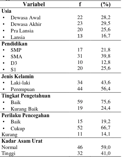 Tabel 1. Distribusi Karateristik Responden Masyarakat Dusun Demangan Wedomartani, Ngemplak, Sleman, Yogyakartan 2017 