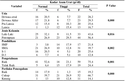 Tabel 3. Analisis Faktor yang Berhubungan dengan Kadar Asam Urat pada Masyarakat  Dusun Demangan Wedomartani, Ngemplak, Sleman, Yogyakartan 2017 
