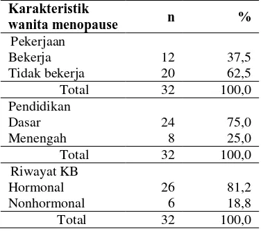 Tabel 1 Distribusi Frekuensi Karakteristik Wanita 