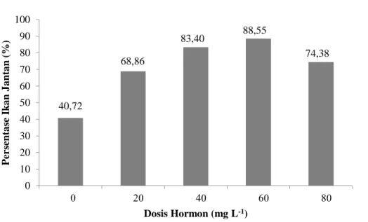 Gambar 1.  Persentase ikan cupang jantan dengan dosis berbeda yang direndam selama 24 jam 0102030405060708090100Persentase Ikan Jantan (%)Dosis Hormon (mg L-1)40,7268,8683,4088,5574,38
