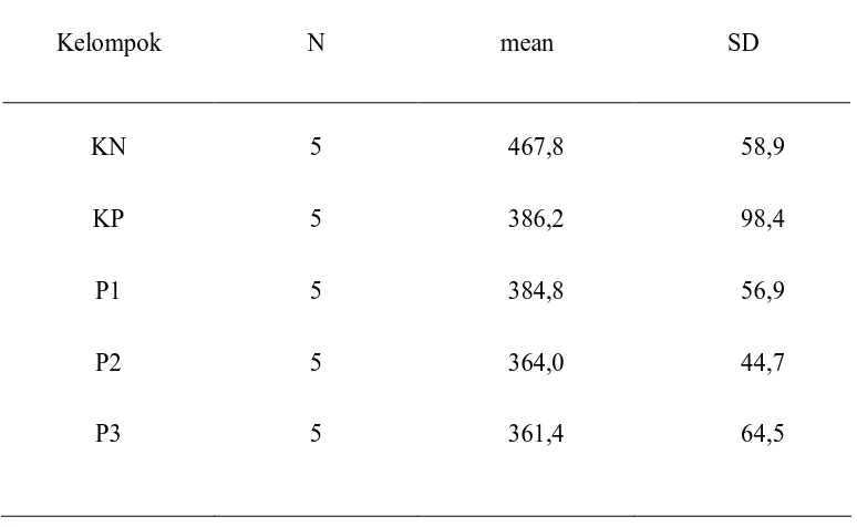 Tabel 3. Statistik deskriptif jumlah trombosit (dalam 103��L)