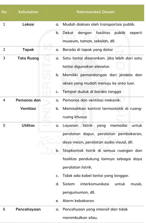 Tabel 2.2 Rekomendasi Desain Hunian Lansia 