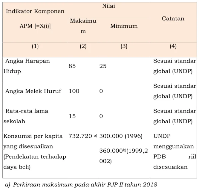 Tabel 2.1 Nilai  Maksimum  dan  Minimum  Komponen APM yang digunakan dalam penghitungan
