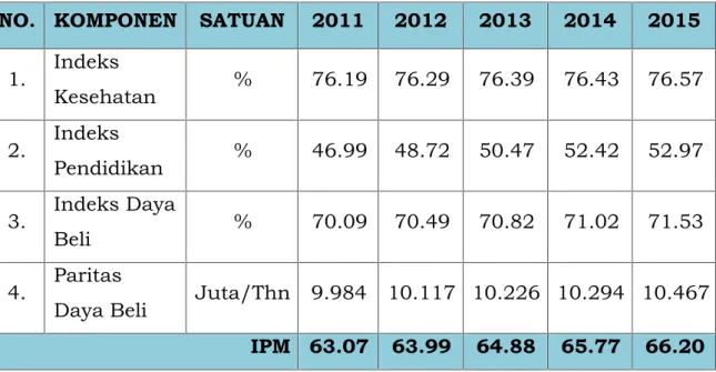 Tabel 1. Komponen  Indeks  Pembangunan  Manusia Kabupaten  Bantaeng  Tahun  2011 – 2015 (Persent %).
