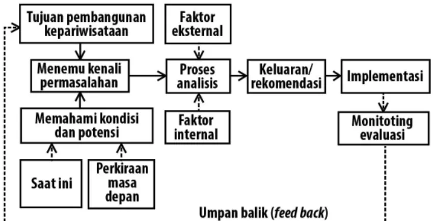Gambar 1.3  Model Perencanaan 