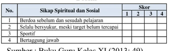 Tabel 2 Rubrik Penilaian Sikap Spiritual dan     Sosial 