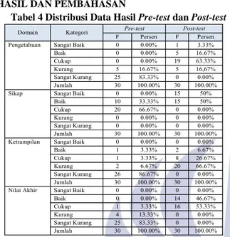 Tabel 4 Distribusi Data Hasil Pre-test dan Post-test 