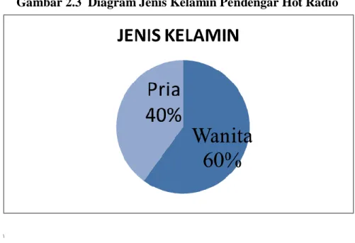 Gambar 2.3  Diagram Jenis Kelamin Pendengar Hot Radio