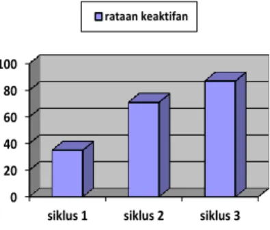 Tabel 3. Diskripsi pengukuran variabel siklus 3 