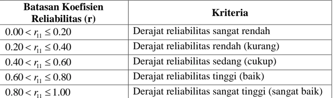 Tabel 10. Kriteria Reliabilitas Instrumen  Batasan Koefisien  Reliabilitas (r)  Kriteria  20.000.