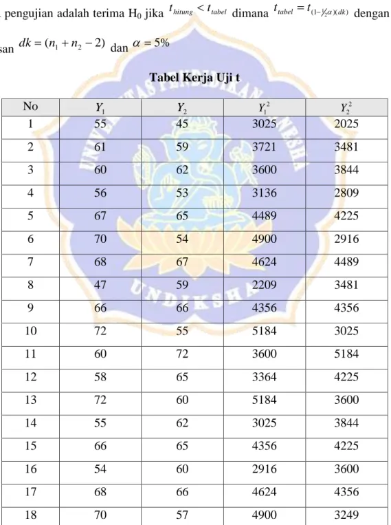 Tabel Kerja Uji t 