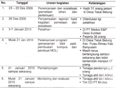 Tabel 1. Tahapan kegiatan program SRI organik