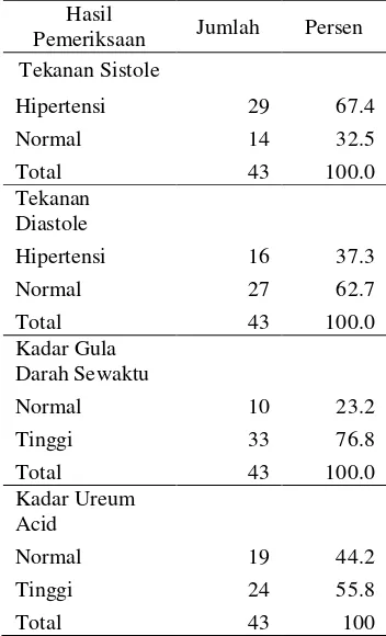 Tabel 2 Distribusi status tekanan darah sistole, diastole, kadar gula darah sewaktu, dan  status ureum 