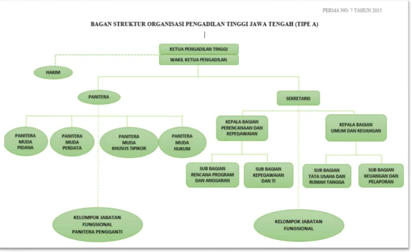 Gambar 1.2 : Struktur Organisasi Pengadilan Tinggi Jawa Tengah Keterangan : 