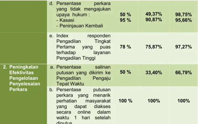 Tabel 3.1 : Pengukuran Kinerja Pengadilan Tinggi Jawa Tengah Tahun 2017 