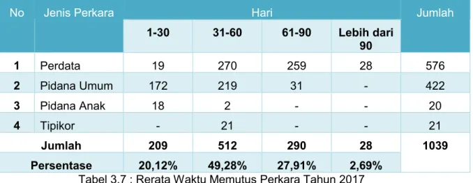 Tabel 3.7 : Rerata Waktu Memutus Perkara Tahun 2017 