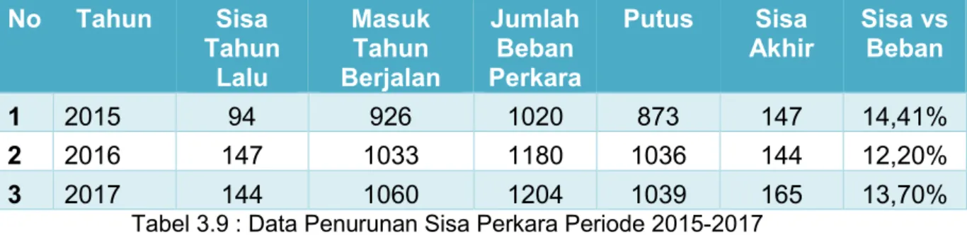 Tabel 3.9 : Data Penurunan Sisa Perkara Periode 2015-2017 