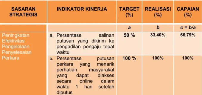 Tabel 3.14 : Efektifitas Pengelolaan Penyelesaian Perkara 