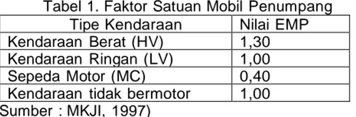 Tabel 1. Faktor Satuan Mobil  Penumpang  Tipe Kendaraan  Nilai EMP  Kendaraan  Berat (HV)  1,30  Kendaraan  Ringan  (LV)  1,00  Sepeda  Motor (MC)  0,40  Kendaraan  tidak bermotor  1,00  (Sumber  : MKJI,  1997) 